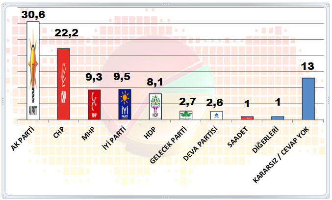MAK anketinden çıkan çarpıcı rakamlar: En kararsız seçmen AKP'de - Resim : 1