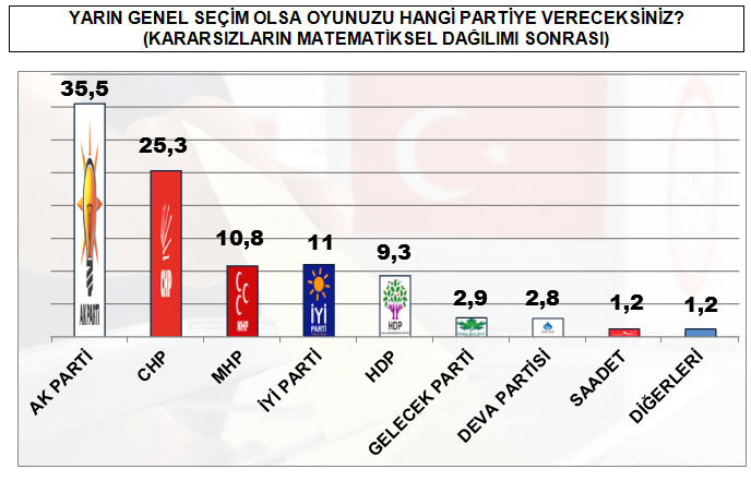 MAK anketinden çıkan çarpıcı rakamlar: En kararsız seçmen AKP'de - Resim : 2