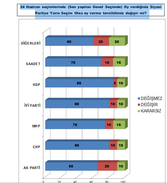 MAK anketinden çıkan çarpıcı rakamlar: En kararsız seçmen AKP'de - Resim : 3