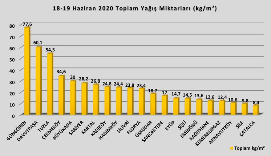 AKOM, son iki günde en çok yağış alan ilçeyi açıkladı - Resim : 1