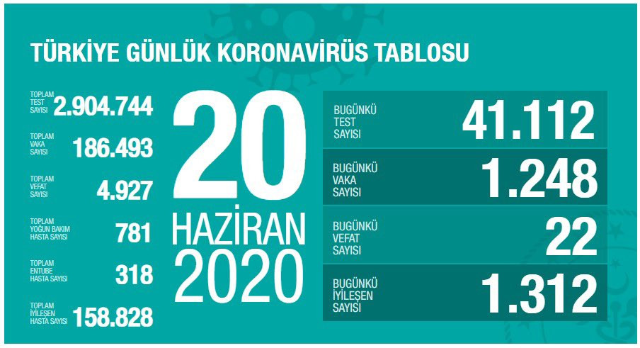 Türkiye'de koronavirüsten ölenlerin sayısı 4 bin 927'ye yükseldi, toplam vaka 186 bin 493 oldu - Resim : 1