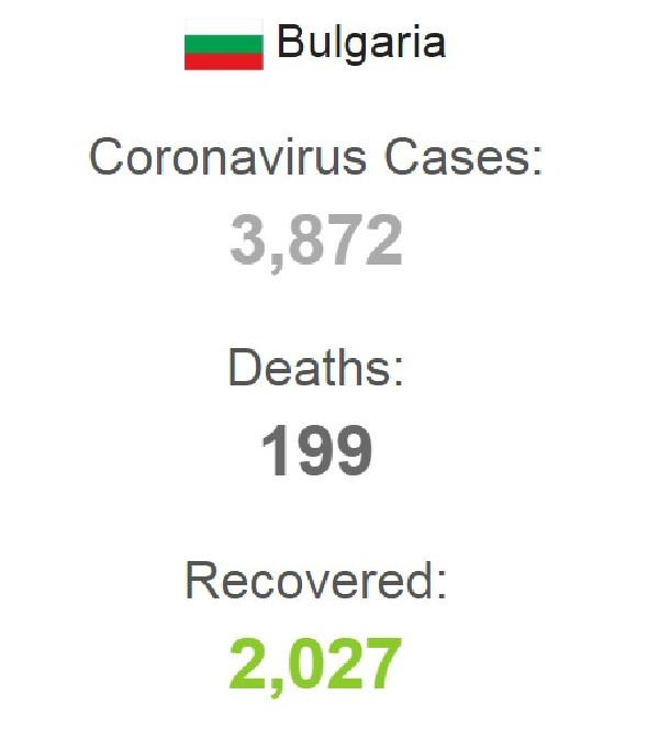 Bulgaristan’da koronavirüs vaka sayısı 3 bin 872’ye yükseldi - Resim : 1
