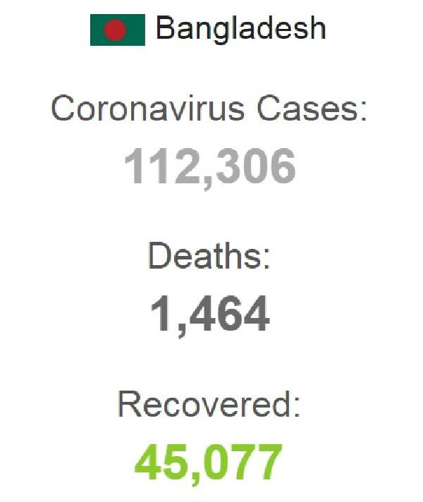 Bangladeş’te koronavirüs nedeniyle hayatını kaybedenlerin sayısı 1464’e yükseldi - Resim : 1