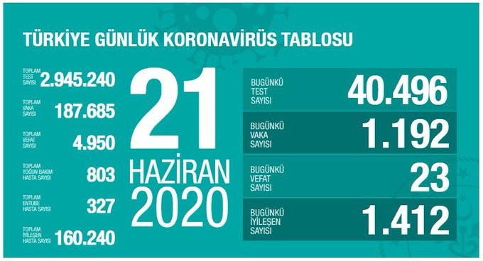 Güncel koronavirüs verilerini açıklayan Fahrettin Koca, 6 ilin verilerine dikkat çekti - Resim : 2