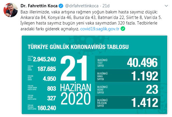 Güncel koronavirüs verilerini açıklayan Fahrettin Koca, 6 ilin verilerine dikkat çekti - Resim : 1