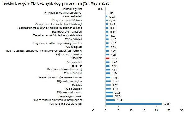 Yurt dışı üretici fiyatları Mayıs'ta yüzde 1.47 arttı - Resim : 2