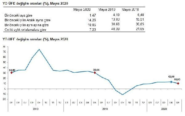 Yurt dışı üretici fiyatları Mayıs'ta yüzde 1.47 arttı - Resim : 1