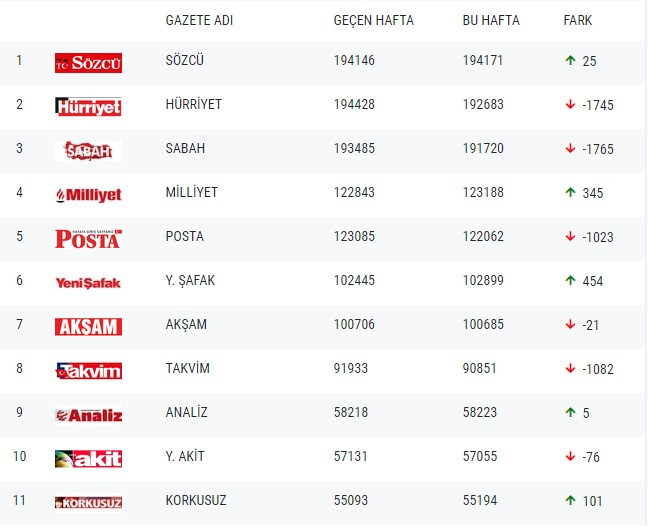 Gazetelerin tirajları belli oldu! Sabah ve Hürriyet'in düşüşü sürüyor - Resim : 1