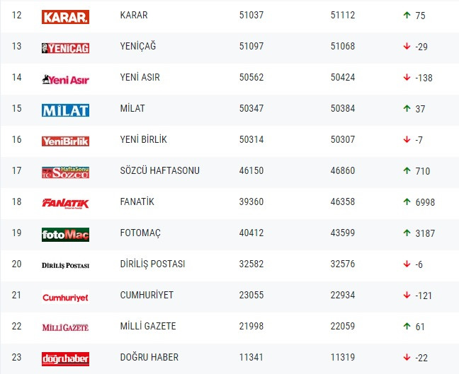 Gazetelerin tirajları belli oldu! Sabah ve Hürriyet'in düşüşü sürüyor - Resim : 2