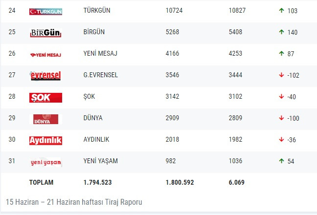 Gazetelerin tirajları belli oldu! Sabah ve Hürriyet'in düşüşü sürüyor - Resim : 3