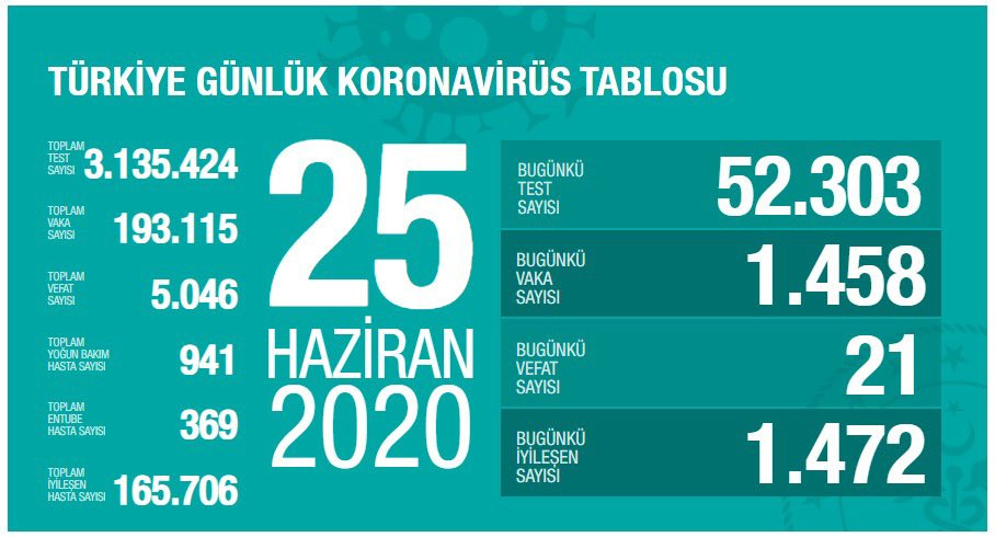 Türkiye'de koronavirüsten hayatını kaybedenlerin sayısı 5 bin 46'ya yükseldi - Resim : 2