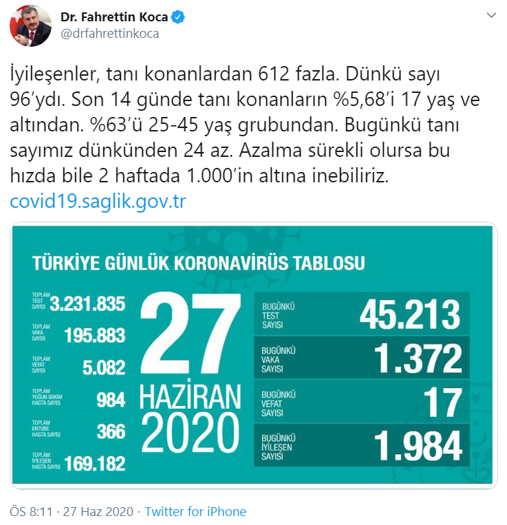 Türkiye'de koronavirüsten ölenlerin sayısı 5 bin 82'ye yükseldi, toplam vaka 195 bin 883 oldu - Resim : 1