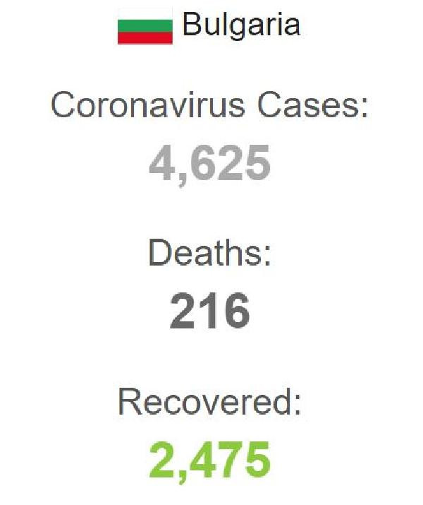 Bulgaristan’da koronavirüs vaka sayısı 4 bin 625’e yükseldi - Resim : 1