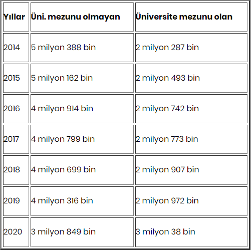 Türkiye'de işsizlik: Üniversite mezunları işsizlikten her işe başvurunca, eğitimi yetmeyenler işsiz kalıyor - Resim : 1
