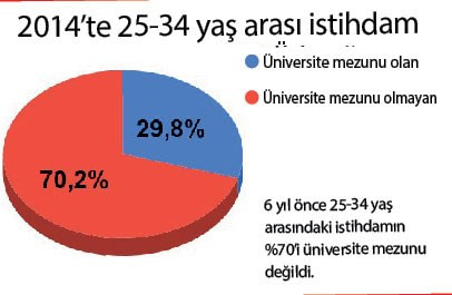 Türkiye'de işsizlik: Üniversite mezunları işsizlikten her işe başvurunca, eğitimi yetmeyenler işsiz kalıyor - Resim : 3