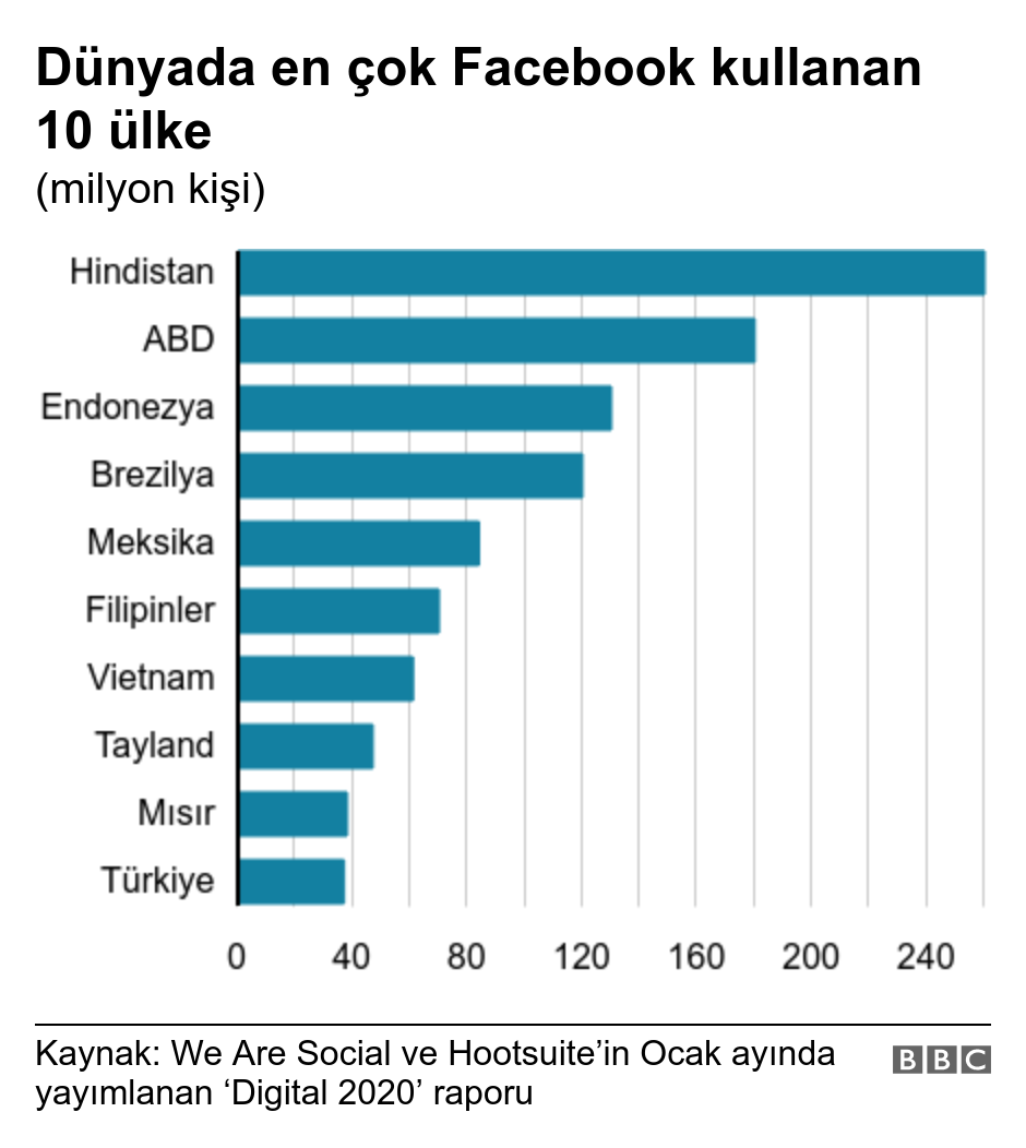 Erdoğan 'tamamen kaldırılmasını istiyoruz' demişti... İşte rakamlarla Türkiye'de sosyal medya - Resim : 4