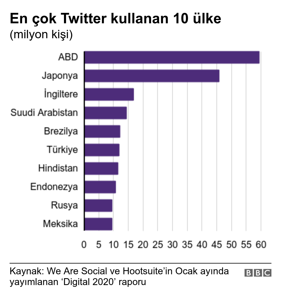 Erdoğan 'tamamen kaldırılmasını istiyoruz' demişti... İşte rakamlarla Türkiye'de sosyal medya - Resim : 5