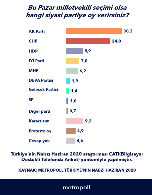 Son ankette partilerin oy oranı: Virüs ve yeni partiler AKP'yi eritti! - Resim : 2