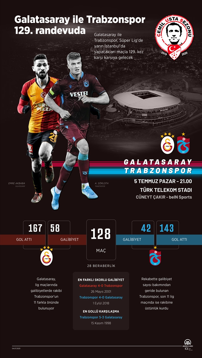 İşte rakamlarla 128 maçlık Galatasaray-Trabzonspor rekabeti - Resim : 1