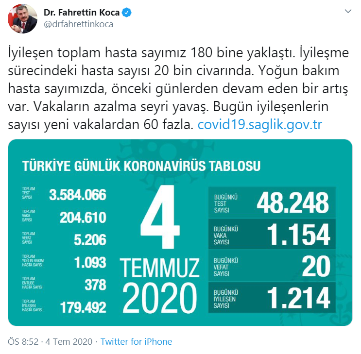Türkiye'de koronavirüsten hayatını kaybedenlerin sayısı 5 bin 206'ya yükseldi - Resim : 1