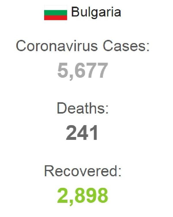 Bulgaristan’da koronavirüs vaka sayısı 5 bin 677’ye yükseldi - Resim : 1