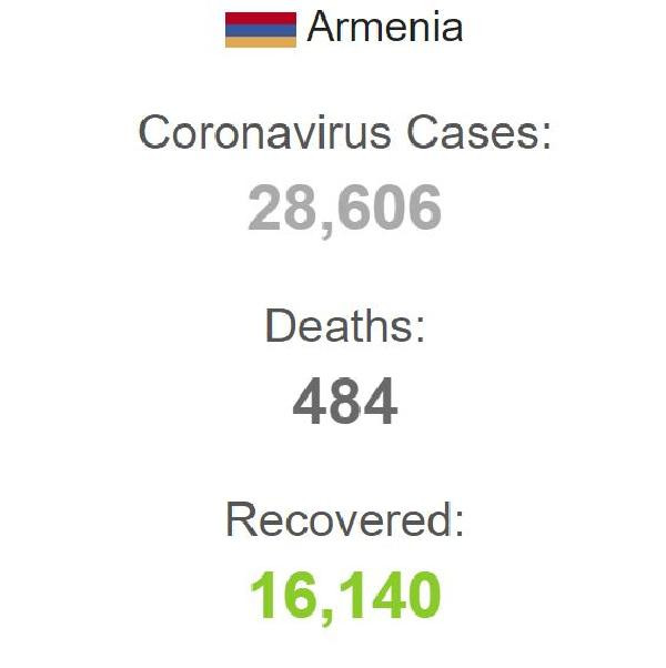 Ermenistan'da 24 saatte 706 yeni vaka bildirildi - Resim : 1