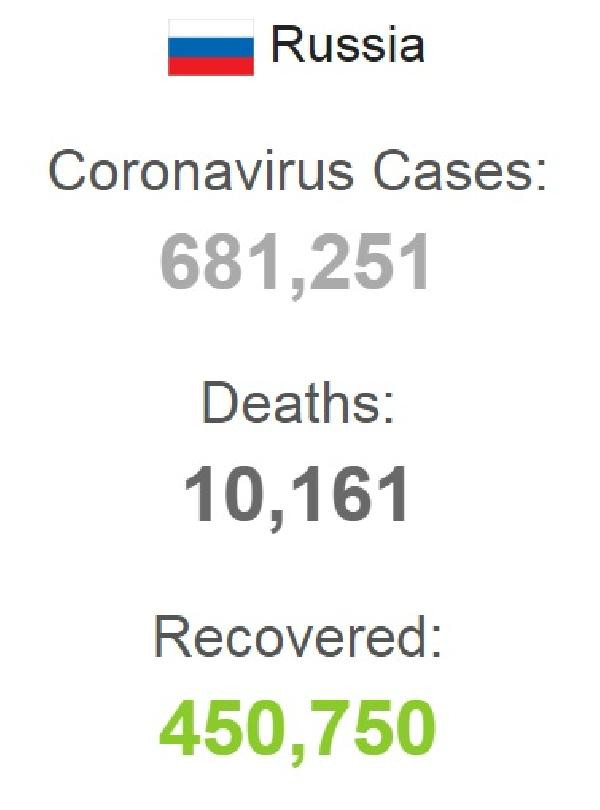 Rusya'da koronavirüsten hayatını kaybedenlerin sayısı 10 bin 161'e yükseldi - Resim : 1