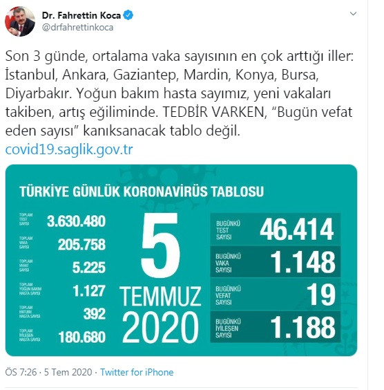 Türkiye'de koronavirüsten hayatını kaybedenlerin sayısı 5 bin 225'e yükseldi - Resim : 1