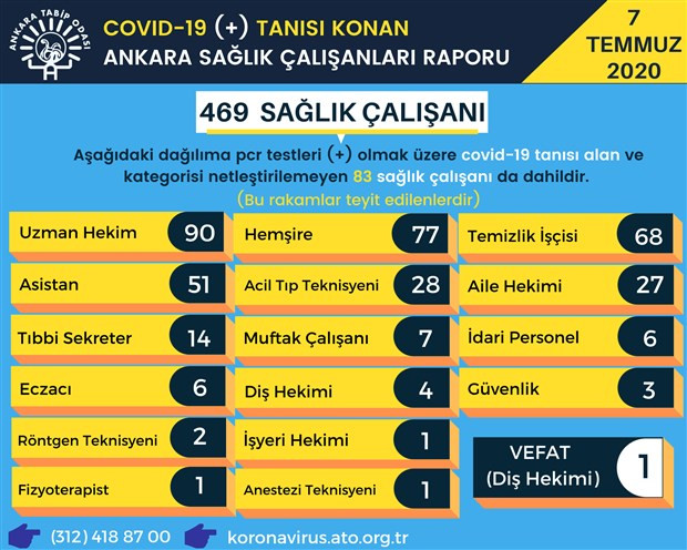 Ankara'da Kovid-19'a yakalanan sağlık çalışanlarının sayısı 469'a yükseldi - Resim : 1