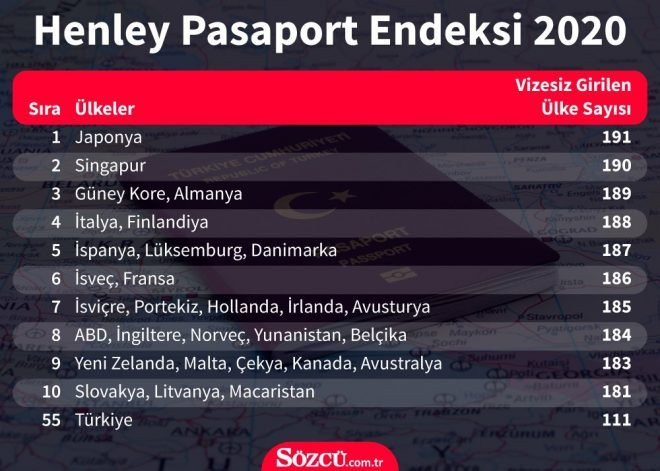 Dünyanın en güçlü pasaportları açıklandı: Türkiye iki sıra geriledi! - Resim : 1