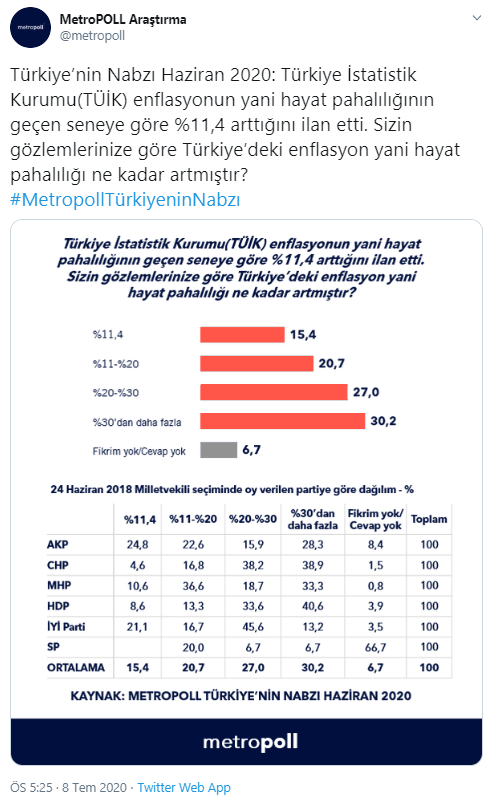 Çarpıcı araştırma: AKP'li seçmen TÜİK'in açıkladığı rakamlara inanıyor mu? - Resim : 1