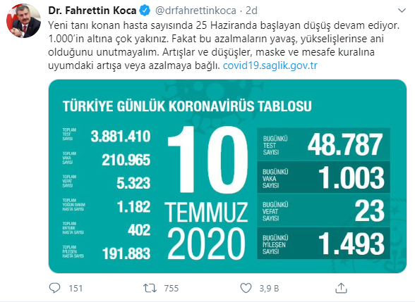 Türkiye'de koronavirüsten hayatını kaybeden kişi sayısı 5 bin 323'e yükseldi - Resim : 1