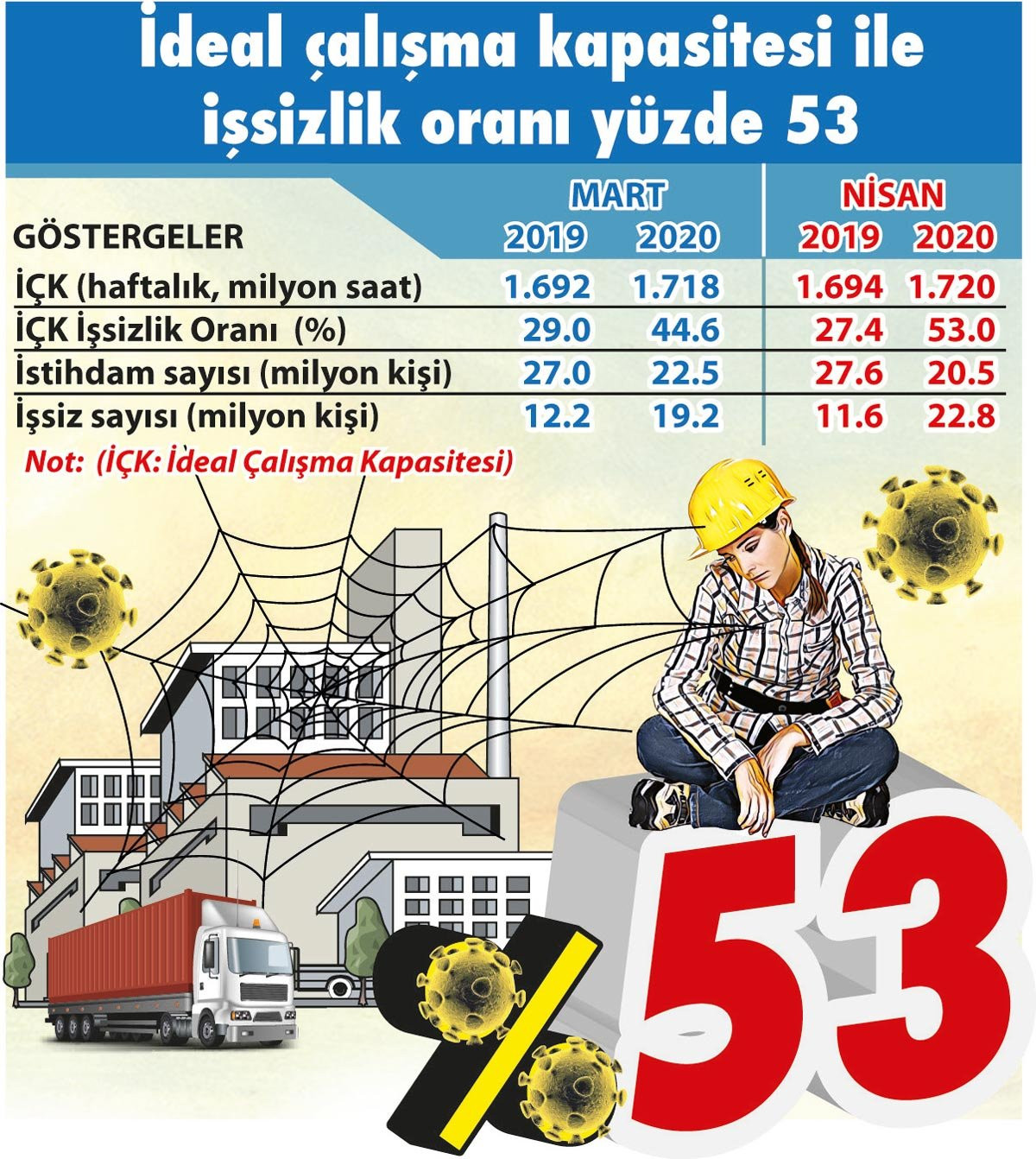 Ayasofya konuşulurken Türkiye'de işsiz sayısı, çalışanları geçti! - Resim : 2