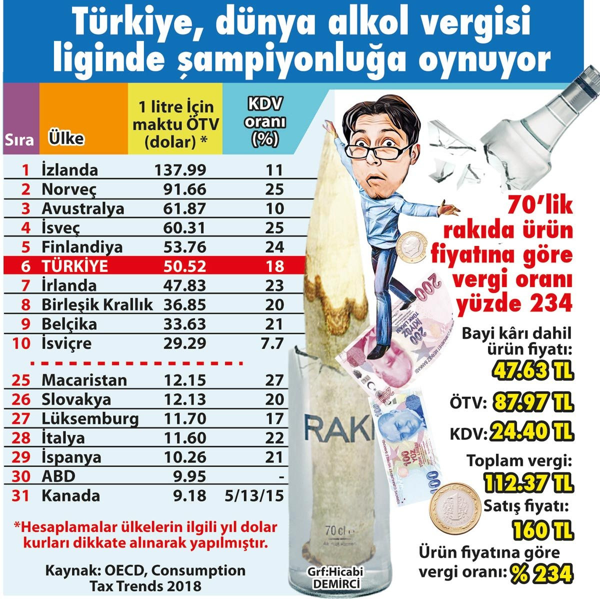 Türkiye, alkolden en çok vergi alan ülkeler arasında üstlerde - Resim : 2