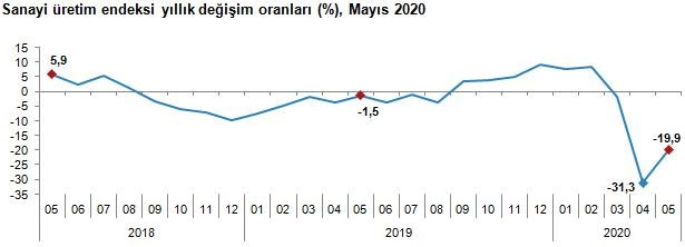 Türkiye’de sanayi üretimi Mayıs ayında geçen yıla göre yüzde 19,9 azaldı - Resim : 1