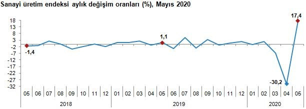 Türkiye’de sanayi üretimi Mayıs ayında geçen yıla göre yüzde 19,9 azaldı - Resim : 2