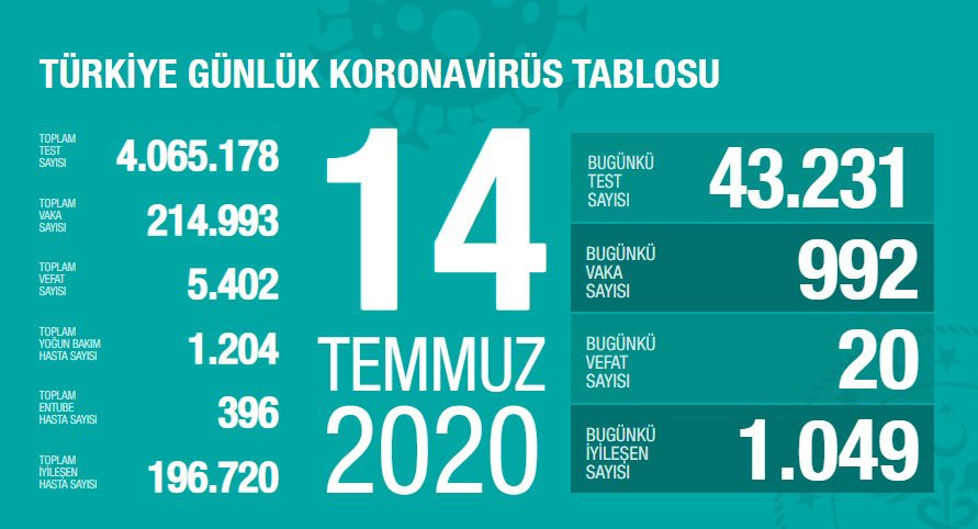 Türkiye'de koronavirüsten hayatını kaybedenlerin sayısı 5 bin 402'ye yükseldi - Resim : 1