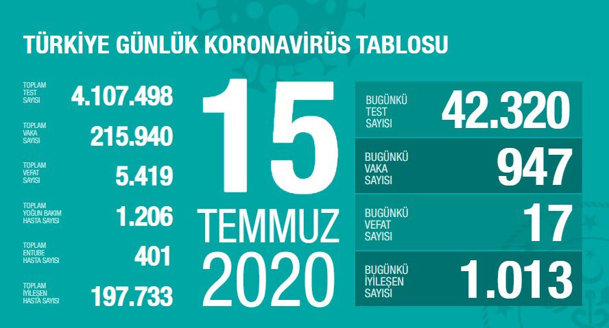 Türkiye'de koronavirüsten ölenlerin sayısı 5 bin 419'a yükseldi - Resim : 1