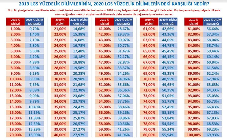 LGS tercihlerinde yüzdelik dilim detayı! İşte tercihlerde dikkat edilmesi gerekenler - Resim : 1