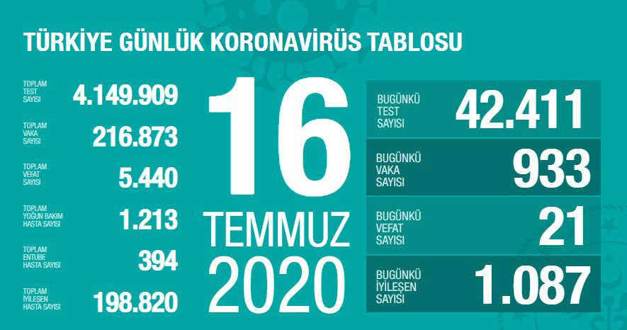 Türkiye'de koronavirüsten hayatını kaybedenlerin sayısı 5 bin 440'a yükseldi - Resim : 1