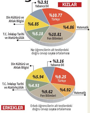 LGS'de erkek öğrencilerin kız öğrencilerden daha başarılı olduğu tek bir test var - Resim : 1