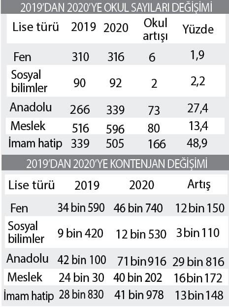 Tercih döneminde öncelik imam hatiplerin - Resim : 1