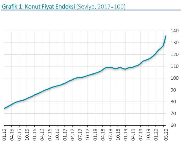 Konut fiyatları Mayıs'ta yüzde 10.6 arttı - Resim : 1