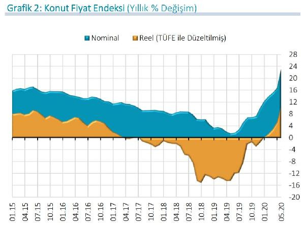 Konut fiyatları Mayıs'ta yüzde 10.6 arttı - Resim : 2