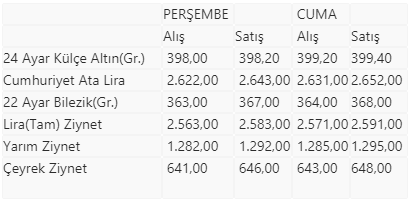 Altın fiyatlarında son durum - Resim : 1