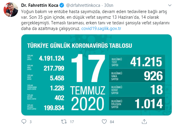 Türkiye'de koronavirüs nedeniyle hayatını kaybedenlerin sayısı 5 bin 458'e yükseldi - Resim : 1