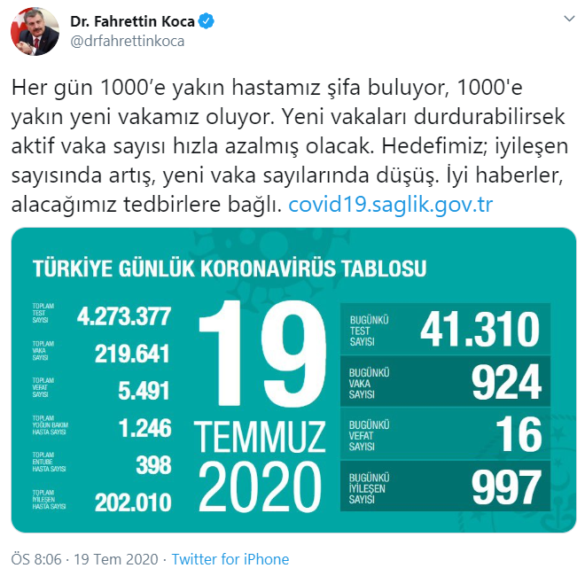 Türkiye'de koronavirüsten ölenlerin sayısı 5 bin 491'e yükseldi, toplam vaka 219 bin 641 oldu - Resim : 1