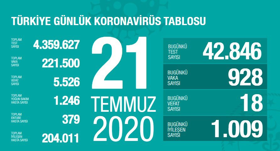 Türkiye'de koronavirüsten ölenlerin sayısı 5 bin 526'ya yükseldi - Resim : 1