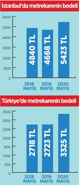 2 aylık maaş 1 metrekare bile alamıyor - Resim : 1