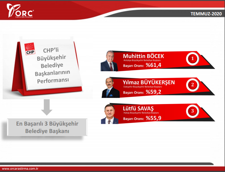 ORC Araştırması Şirketi, CHP'li en başarılı büyükşehir belediye başkanını belirledi - Resim : 1